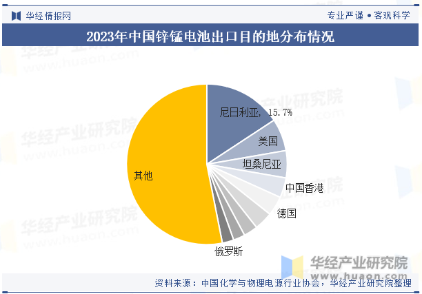 2023年中国锌锰电池出口目的地分布情况
