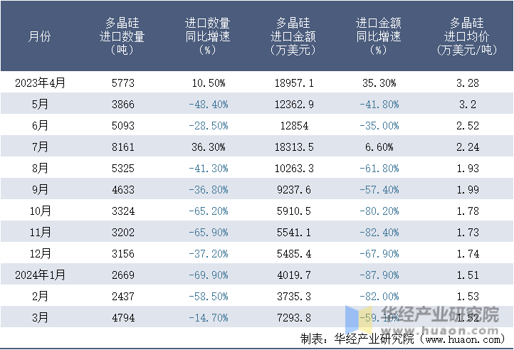 2023-2024年3月中国多晶硅进口情况统计表