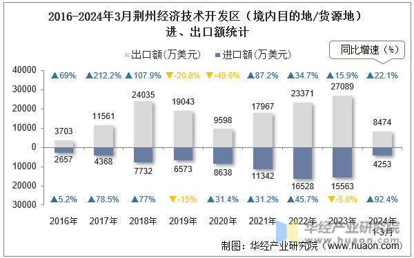 2016-2024年3月荆州经济技术开发区（境内目的地/货源地）进、出口额统计