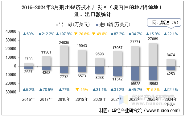 2016-2024年3月荆州经济技术开发区（境内目的地/货源地）进、出口额统计