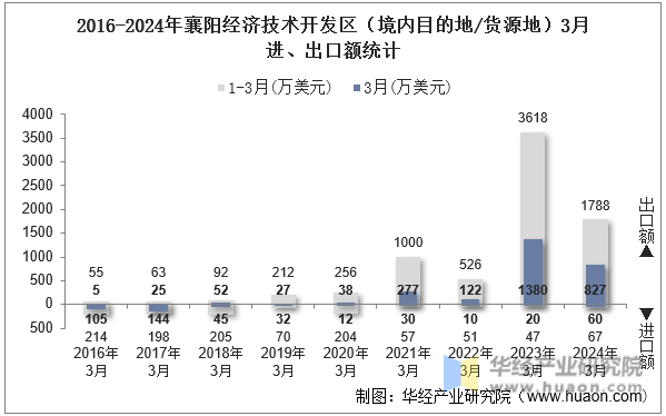 2016-2024年襄阳经济技术开发区（境内目的地/货源地）3月进、出口额统计
