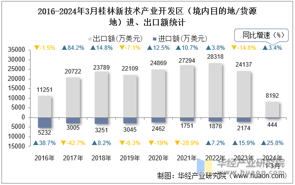 2016-2024年3月桂林新技术产业开发区（境内目的地/货源地）进、出口额统计