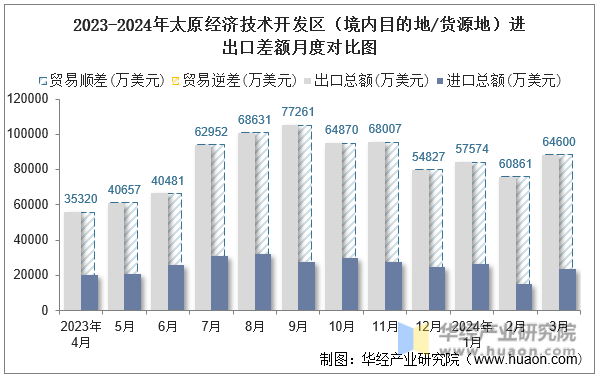2023-2024年太原经济技术开发区（境内目的地/货源地）进出口差额月度对比图