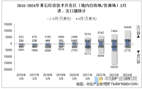 2016-2024年黄石经济技术开发区（境内目的地/货源地）3月进、出口额统计