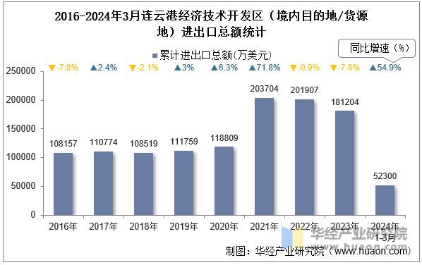 2016-2024年3月连云港经济技术开发区（境内目的地/货源地）进出口总额统计