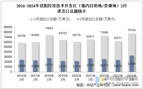 2016-2024年沈阳经济技术开发区（境内目的地/货源地）3月进出口总额统计