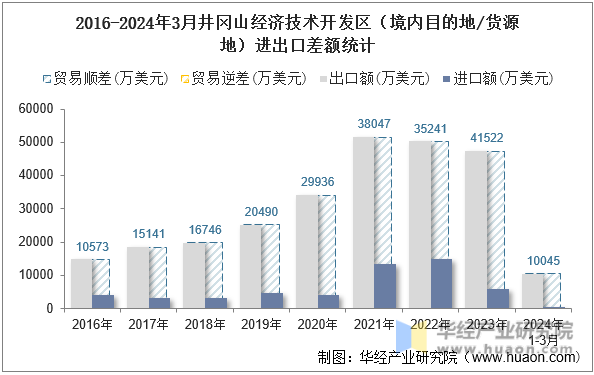 2016-2024年3月井冈山经济技术开发区（境内目的地/货源地）进出口差额统计