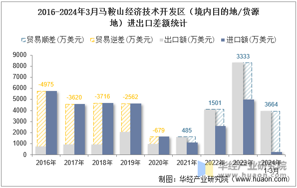 2016-2024年3月马鞍山经济技术开发区（境内目的地/货源地）进出口差额统计
