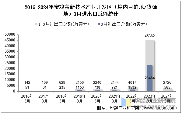 2016-2024年宝鸡高新技术产业开发区（境内目的地/货源地）3月进出口总额统计
