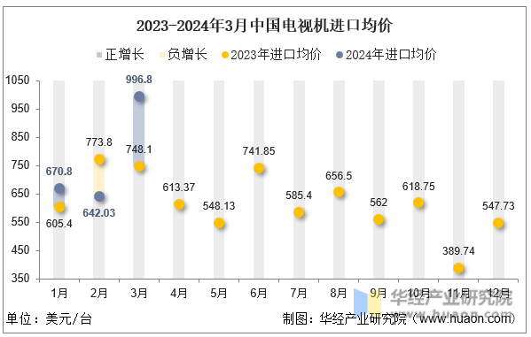 2023-2024年3月中国电视机进口均价
