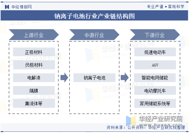 钠离子电池行业产业链结构图