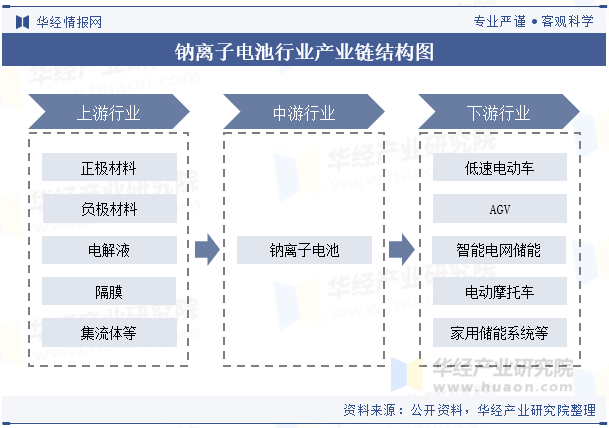 钠离子电池行业产业链结构图