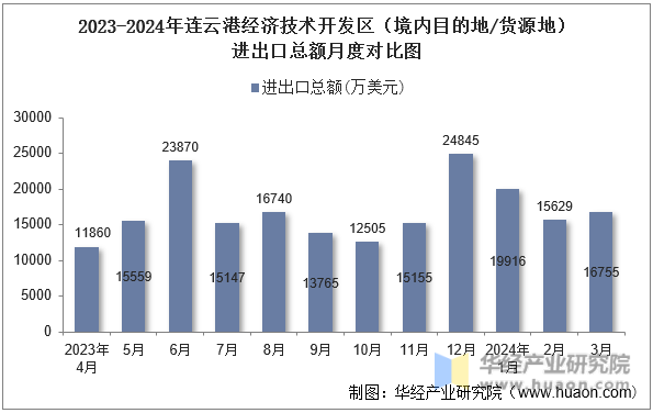 2023-2024年连云港经济技术开发区（境内目的地/货源地）进出口总额月度对比图