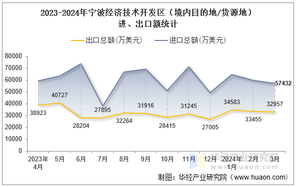 2023-2024年宁波经济技术开发区（境内目的地/货源地）进、出口额统计