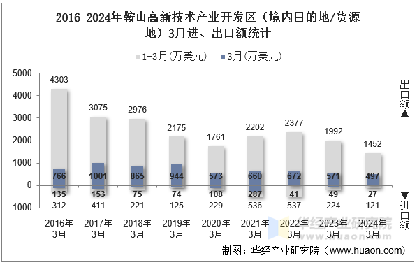 2016-2024年鞍山高新技术产业开发区（境内目的地/货源地）3月进、出口额统计