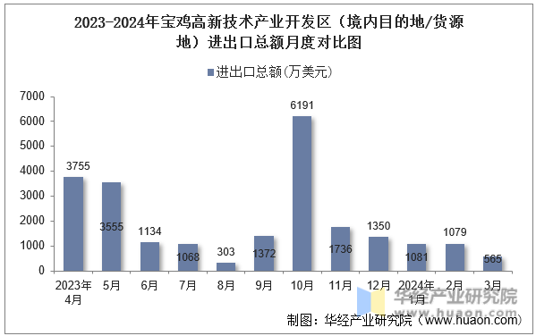2023-2024年宝鸡高新技术产业开发区（境内目的地/货源地）进出口总额月度对比图