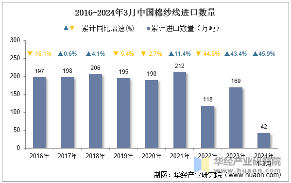 2016-2024年3月中国棉纱线进口数量
