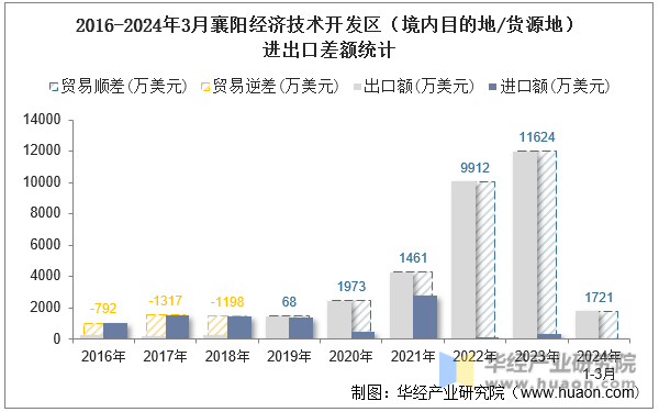 2016-2024年3月襄阳经济技术开发区（境内目的地/货源地）进出口差额统计