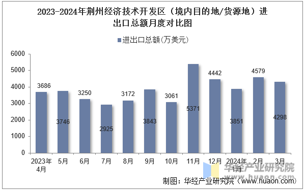 2023-2024年荆州经济技术开发区（境内目的地/货源地）进出口总额月度对比图