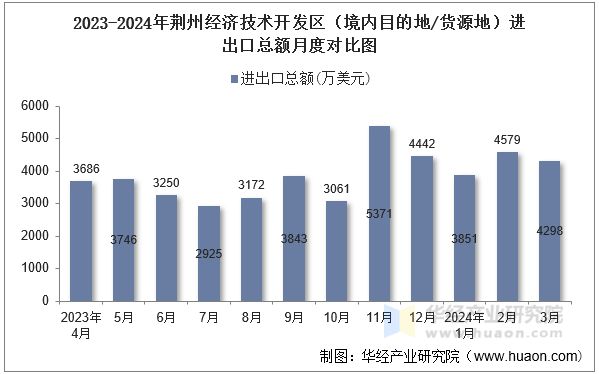 2023-2024年荆州经济技术开发区（境内目的地/货源地）进出口总额月度对比图