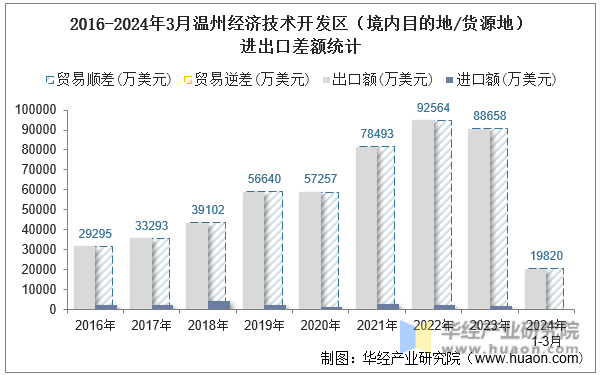 2016-2024年3月温州经济技术开发区（境内目的地/货源地）进出口差额统计