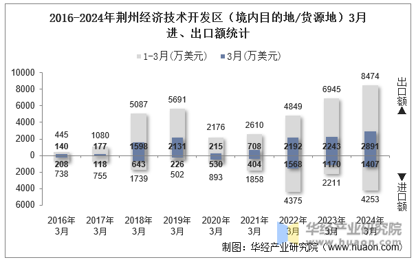 2016-2024年荆州经济技术开发区（境内目的地/货源地）3月进、出口额统计