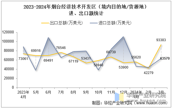 2023-2024年烟台经济技术开发区（境内目的地/货源地）进、出口额统计
