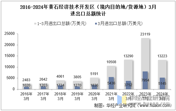 2016-2024年黄石经济技术开发区（境内目的地/货源地）3月进出口总额统计