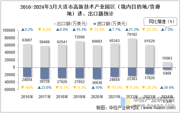 2016-2024年3月大连市高新技术产业园区（境内目的地/货源地）进、出口额统计