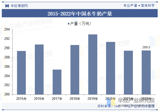 2015-2022年中国水牛奶产量