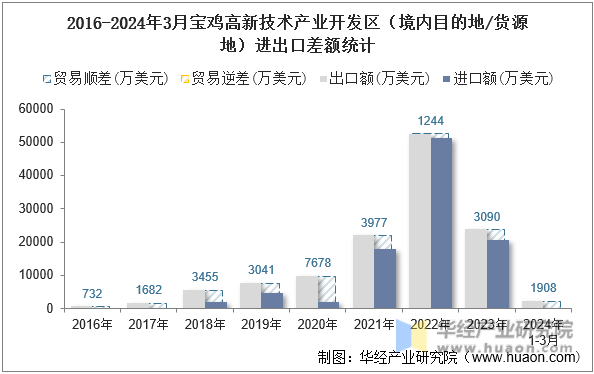 2016-2024年3月宝鸡高新技术产业开发区（境内目的地/货源地）进出口差额统计