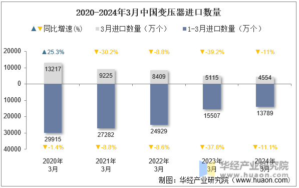 2020-2024年3月中国变压器进口数量