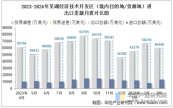 2023-2024年芜湖经济技术开发区（境内目的地/货源地）进出口差额月度对比图