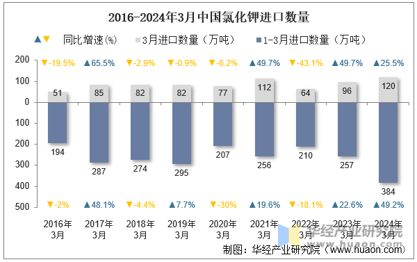 2016-2024年3月中国氯化钾进口数量