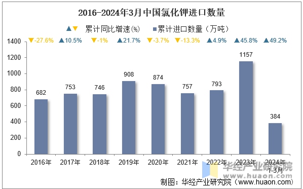 2016-2024年3月中国氯化钾进口数量