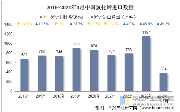 2016-2024年3月中国氯化钾进口数量