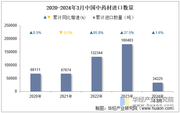 2020-2024年3月中国中药材进口数量