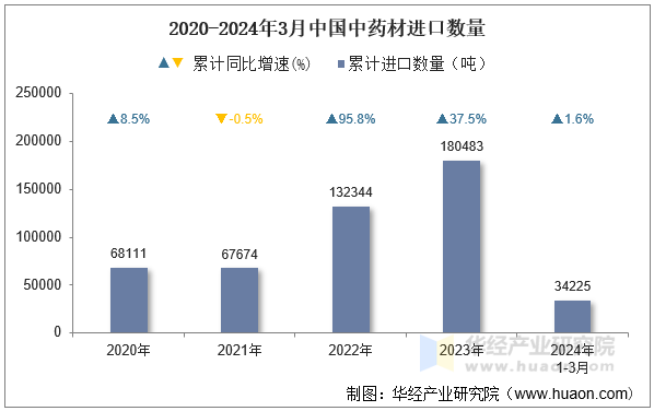 2020-2024年3月中国中药材进口数量