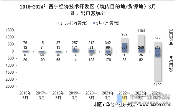 2016-2024年西宁经济技术开发区（境内目的地/货源地）3月进、出口额统计