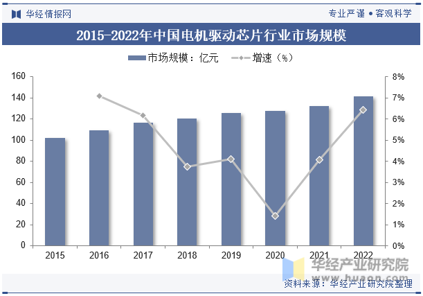 2015-2022年中国电机驱动芯片行业市场规模