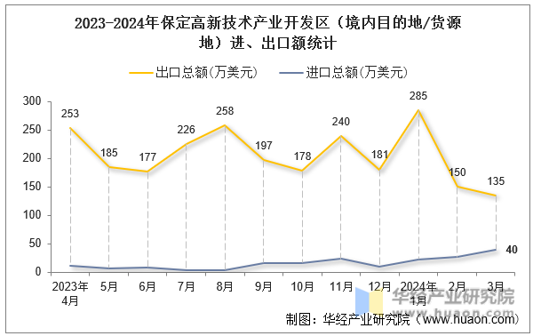 2023-2024年保定高新技术产业开发区（境内目的地/货源地）进、出口额统计