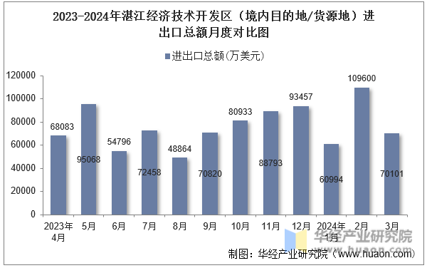 2023-2024年湛江经济技术开发区（境内目的地/货源地）进出口总额月度对比图