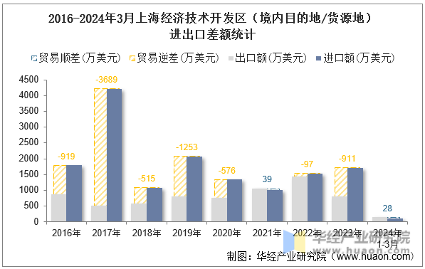 2016-2024年3月上海经济技术开发区（境内目的地/货源地）进出口差额统计