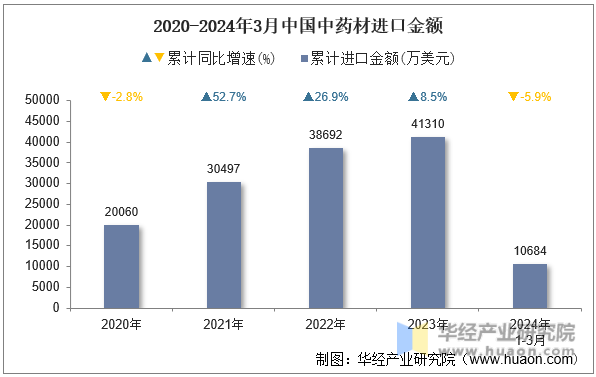 2020-2024年3月中国中药材进口金额