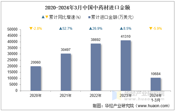 2020-2024年3月中国中药材进口金额