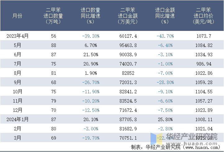 2023-2024年3月中国二甲苯进口情况统计表