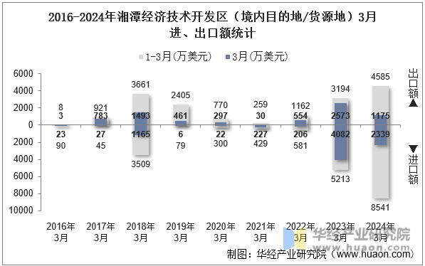 2016-2024年湘潭经济技术开发区（境内目的地/货源地）3月进、出口额统计