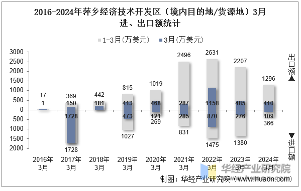 2016-2024年萍乡经济技术开发区（境内目的地/货源地）3月进、出口额统计