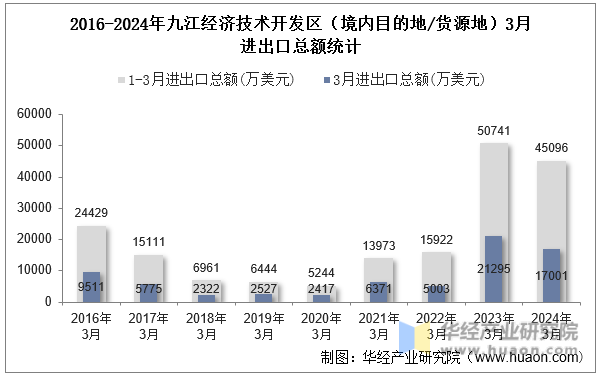 2016-2024年九江经济技术开发区（境内目的地/货源地）3月进出口总额统计