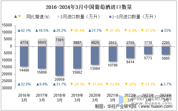 2016-2024年3月中国葡萄酒进口数量